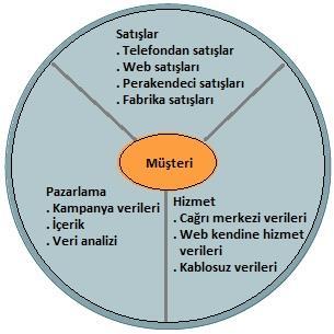 Müşteri ilişkileri yönetim sistemleri; En sadık müşterimiz kimdir?