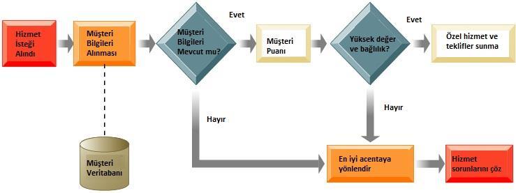 Müşteri ilişkileri yönetim sistemi her bir müşteriye işletmeye bağlılığına ve değerine göre bir puan verir