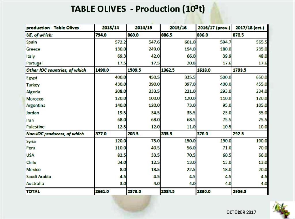 Kaynak: Uluslararası Zeytin Konseyi