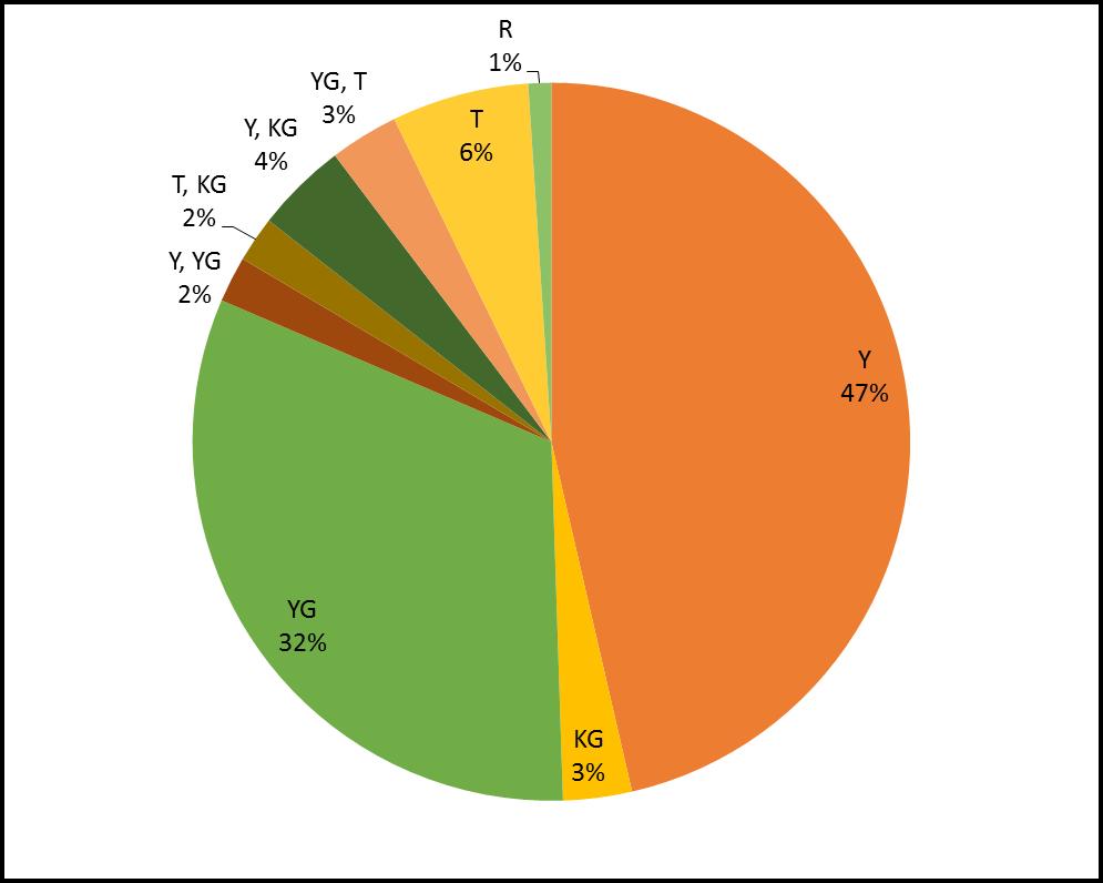 Şekil 4.3. Alandaki türlerin yıllık yerleşim durumlarına göre yüzdelik dağılımları 4.