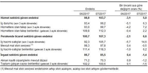 İnşaat sektöründe bir önceki aya göre; alınan kayıtlı siparişlerin mevcut düzeyi ve toplam çalışan sayısı endeksleri sırasıyla %1,2 ve %1,5 azaldı.