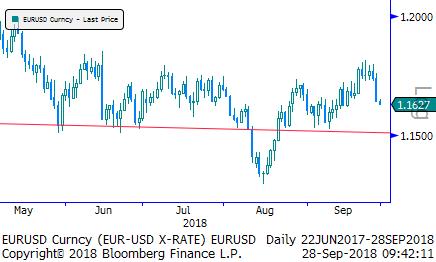 Eur/Usd & Altın Eur/Usd: Dün, ABD de borsalar tahvil faizlerindeki yükselişin etkisiyle geriledi. Avrupa Borsaları da günü düşüşle tamamladı.