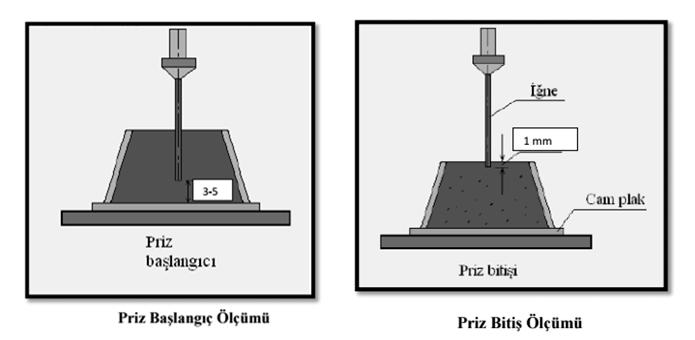 3) Priz sürelerinin tayini (TS EN 196-3): Amaç: Çimentonun priz başlangıç ve bitiş sürelerini belirlemektir.