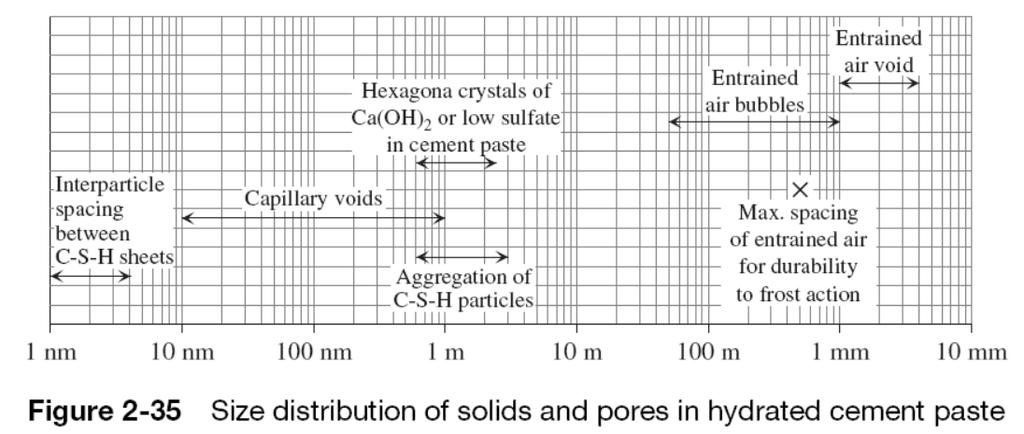 Çimento hamurunda Ca(OH) 2 veya sülfatın hegzagonal kristalleri Sürüklenmiş hava kabarcıkları hapsolmuş Entrapped hava air kabarcıkları void C-S-H tabakalarında parçacıklar arası mesafe Kapiler