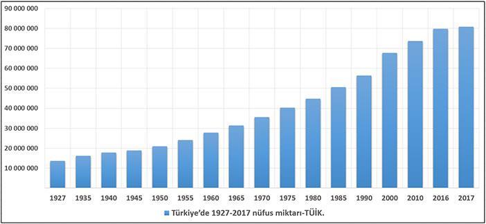 Türkiye de Nüfusun Tarihsel Gelişimi Türkiye de Nüfus Sayımları Dünya nüfusu gibi Türkiye nüfusu da sürekli bir değişim içindedir.