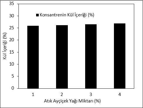 değeri %87,15 iken, agloflotasyon deneyinde %1 atık yağ miktarında elde edilen yanabilir verim değerinin %92,18 olduğu bulunmuştur.