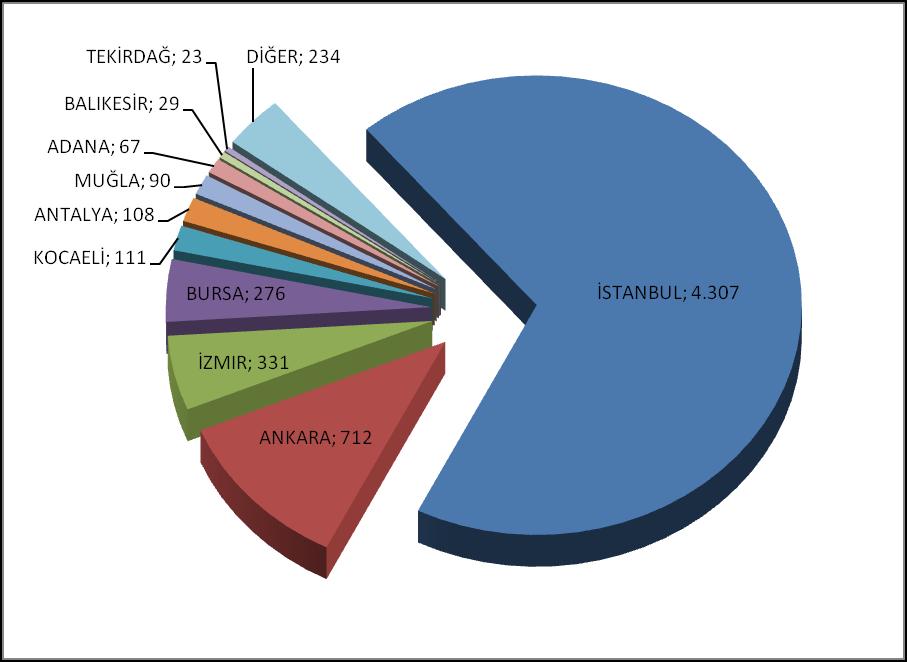 Grafik 4: Bireysel Sağlık Sigortaları Poliçe Adetlerinin 2012 Yılı İller Dağılımı (31.03.