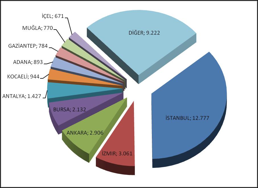 Grafik 8: Bireysel Acil Sağlık Sigortaları Poliçe Adetlerinin 2012 Yılı İller Dağılımı (31.03.