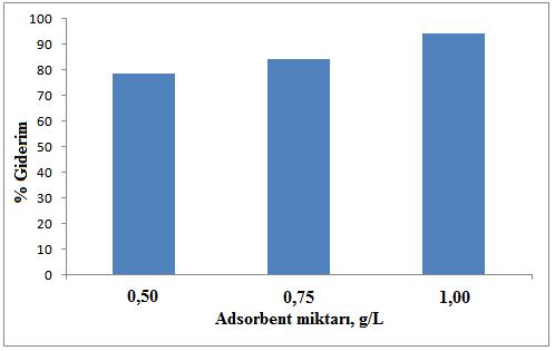 Şekil 2. EB boyasının yüzde giderimi üzerine Amberlyst A21 miktarının etkisi (Effect of Amberlyst A21 dosage on percent removal of EB dye) 3.