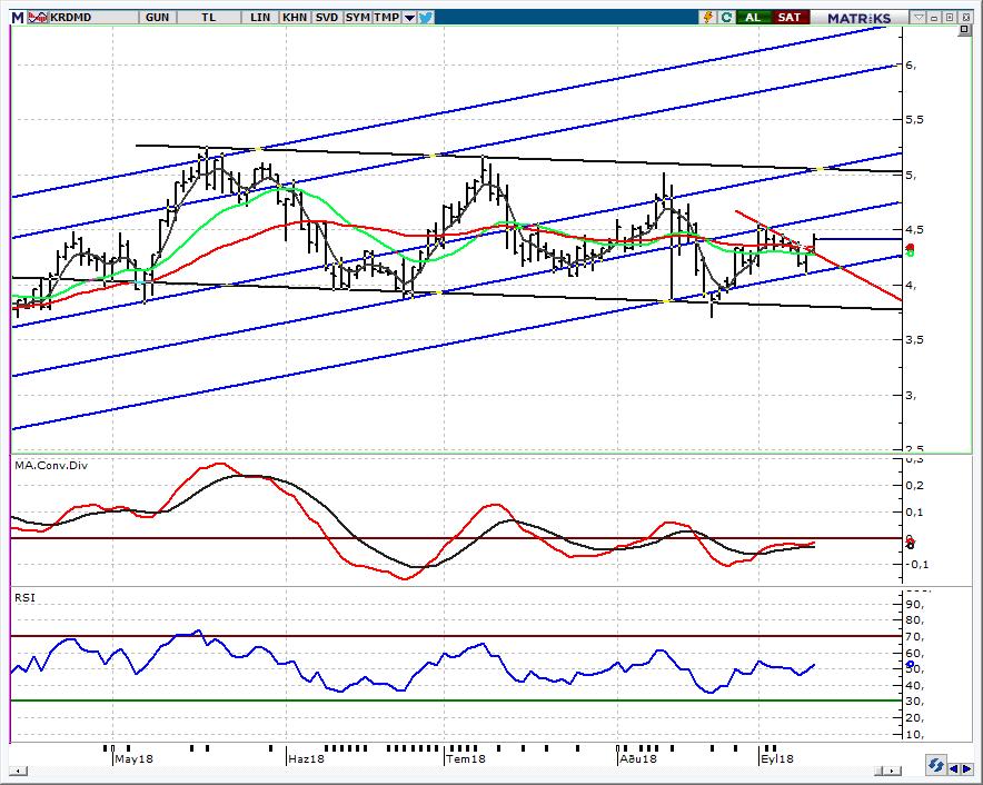 KRDMD_Kardemir D 4,46 güçlü direnç, aşılması halinde 4,55-4,60 hedeflenebilir Aşağıdaki grafikte kırmızı ile çizdiğimiz kısa vadeli alçalan kanla denk gelen direnç dün hisseye gelen alımlarla aşılmış