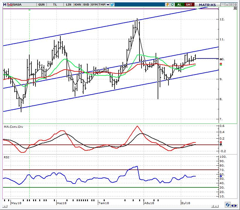 SASA_Sasa Polyester 10,00 üzerine yükseliş pozitif Bu hafta öneri listemize 10,50 hedef fiyat ile dahil ettiğimiz hisseye Teknik Bakış bültenlerimizde de yer vermiştik.