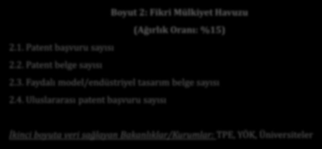 Fikri Mülkiyet Havuzu %15 Boyut 2: Fikri Mülkiyet Havuzu (Ağırlık Oranı: %15) 2.1. Patent bas vuru sayısı 2.2. Patent belge sayısı 2.3.