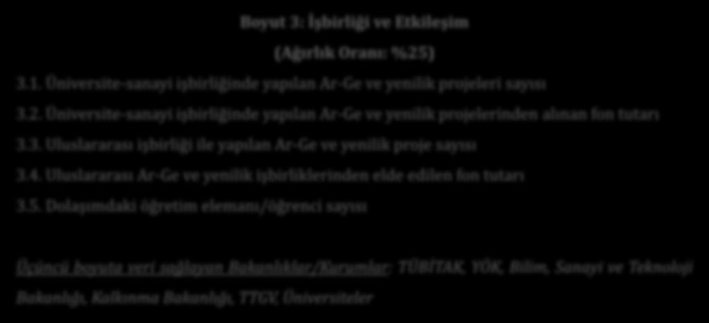 İş Birliği ve Etkileşim %25 Boyut 3: İşbirliği ve Etkileşim (Ağırlık Oranı: %25) 3.1. Üniversite-sanayi is birlig inde yapılan Ar-Ge ve yenilik projeleri sayısı 3.2. Üniversite-sanayi is birlig inde yapılan Ar-Ge ve yenilik projelerinden alınan fon tutarı 3.