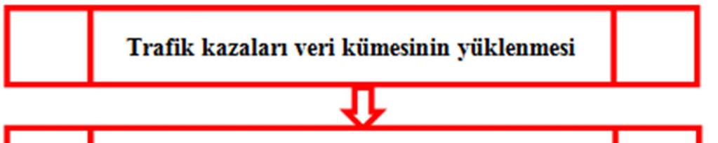 Önerilen Yöntemin Blok Diyagramı ve Açıklaması Konya-Afyonkarahisar anayolundaki trafik kazalarını sınıflamak için yeni bir veri ölçekleme yöntemi önerildi ve destek vektör makineleri birleştirilerek