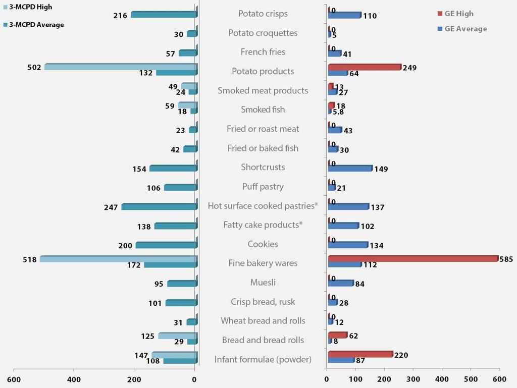 Şekil 3: Seçilmiş gıdaların GE ve 3-MCPD miktarlarının ortalama/yüksek değerleri (μg/kg) (2012-2015 yılları arasında 17 Avrupa Birliği ülkesinden toplanmış veriler.