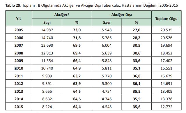 Türkiye de Tüberküloz S.