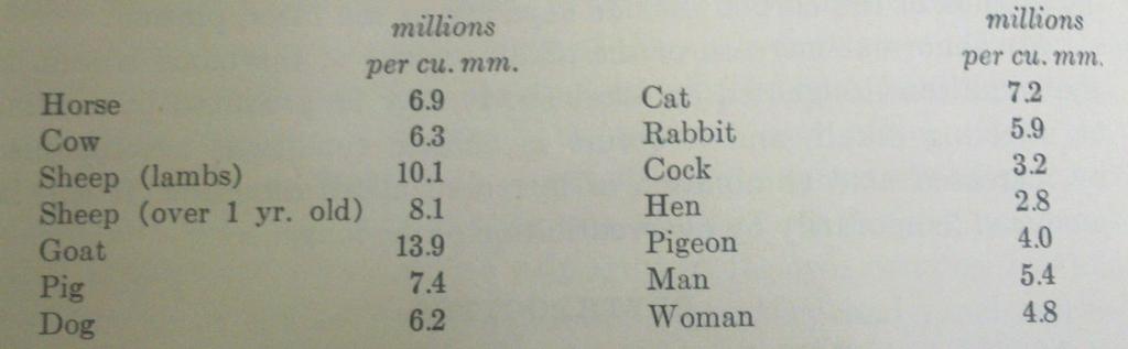 Kanda Eritrosit Sayıları Dukes, H.H. 1955.