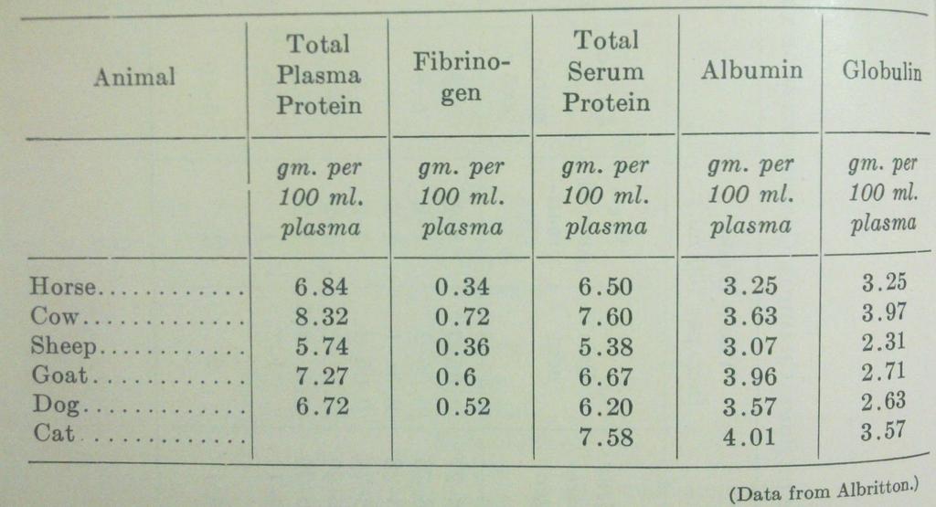 Plazma Proteinleri Dukes, H.H. 1955.
