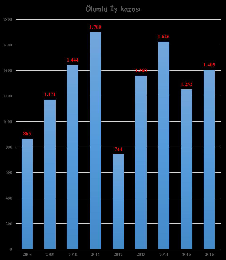 İŞ SAĞLIĞI VE GÜVENLİĞİNİN ÖNEMİ Türkiye de İş kazası; 1.700 (2011); 744 (2012); 1.360 (2013); 1.626 (2014) 1.