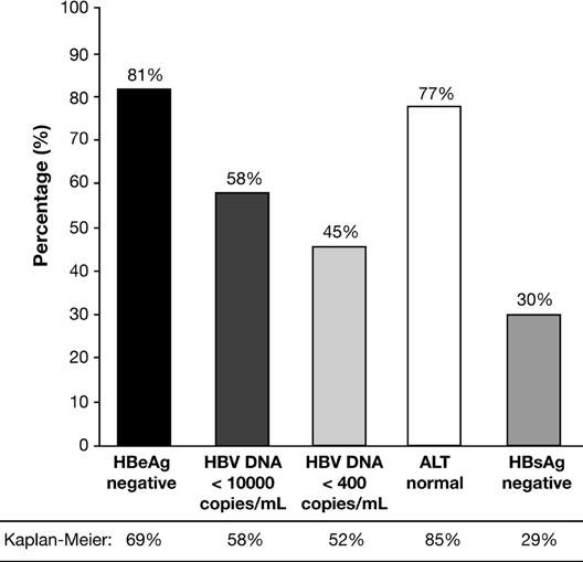 64 ilk tedaviye cevaplı hasta (HBeAg negatif-%37, HBsAg negatif %7) Genotiplere göre