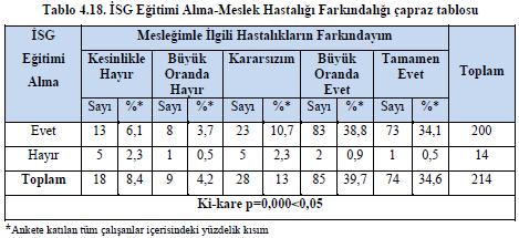 İSG Eğitimi Alma-Meslek Hastalığı Farkındalığı çapraz