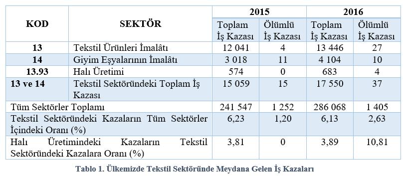 göre dağılımı Şekil 3.