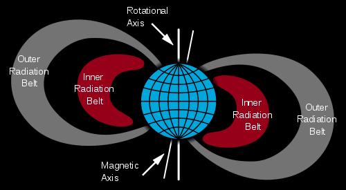Van Allen Işınım Kuşakları 1950 lerin sonunda uydulara yerleştirilen Geiger sayaçları sayesinde varlığı van Allen tarafından keşfedilmiştir.