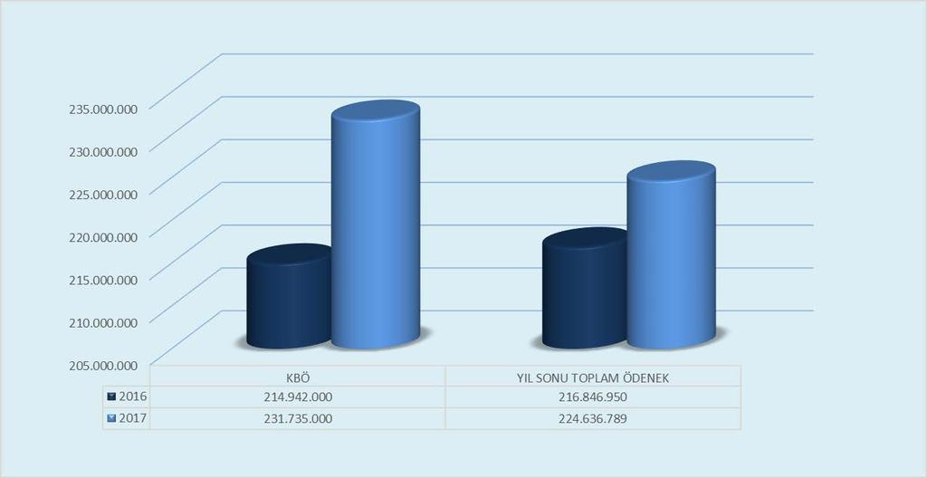 b. Bütçe Gelirleri 6767 sayılı 2017 Yılı Merkezi Yönetim Bütçe Kanunu ile 14.921.000,00 TL Öz Gelir, 216.814.000,00 TL Hazine Yardımı olmak üzere toplamda 231.735.000,00 TL. gelir öngörülmüştür.
