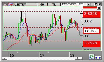 Dolar /TL Dolar/TL gün içinde 3.7884 ve 3.8325 arasında dalgalanarak günü 3.8131 seviyesinden kapattı. Dün kurda yukarı yönlü hareketler görüldü.