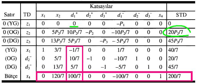 1. HEDEF PROGRAMLAMADA SİMPLEKS ALGORİTMASI