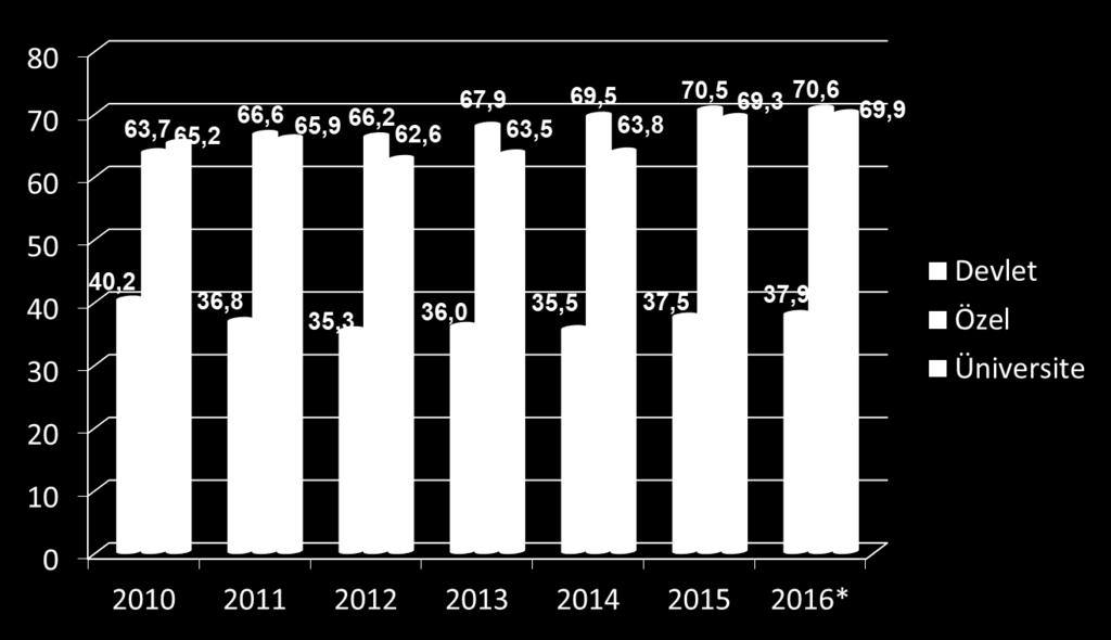 Türkiye de Kurum Bazında Yıllara Göre Sezaryen Oranları(%) EVLİLİĞE