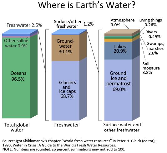 Dünyadaki toplam su