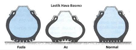 Araç lastikleri : Araçta lastiklerin görevi frenleme performansını arttırmaktır. Üzerindeki rakamlar lastiklerin ebadını belirtir. Lastikler araca binileceği zaman kontrol edilmelidirler.