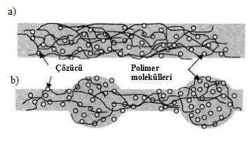 Elektriksel İletkenliği Çözelti iletkenliği arttıkça fiber çapında ve oluşan boncuk sayısında azalma meydana gelmiştir.