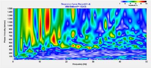 MASW yönteminde aktif kaynak kullanılır ve yüksek frekans aralıklarında yüksek kalitede Rayleigh dalga dispersiyon verisi elde edilebilir.