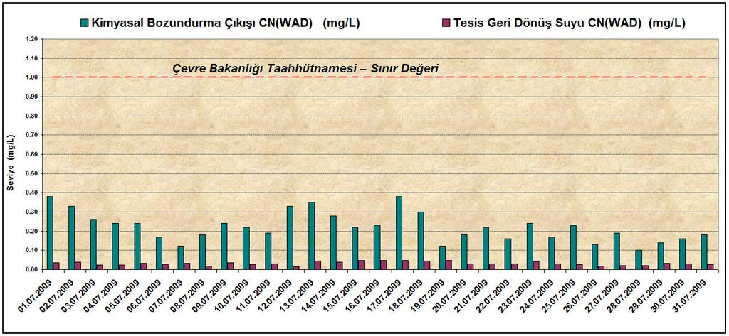 5.1. Siyanür Ölçüm Sonuçları Ölçüm Tarihi Taahhüt Edilen Siyanür Üst Sınırı (mg/l) Kimyasal Bozundurma Çıkışı Suyunda Ölçülen Siyanür Değeri (mg/l) Tesis Geri Dönüş Suyunda Ölçülen Siyanür Değeri