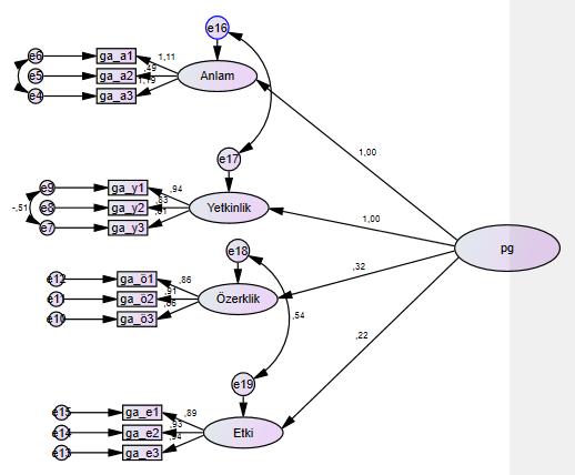 NB1,623 NB2,634 NB3,742 NB4,668 NB5,729 3. Doğrulayıcı Faktör Analizinin Uygulanması 3.1. Güçlendirme Algılarının Değerlendirilmesi 2 boyuttan oluşan güçlendirme algılarına ilişkin genelleştirilmiş EKK standartlaştırılmış kestirim değerleri aşağıdaki gibi elde edilmiştir.