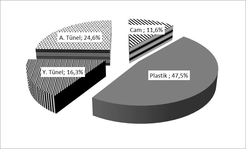 Örtüaltı yetiştiriciliğinde kullanılan seraların önemli bir bölümünü plastik seralar (%88,4) oluşturmakta olup, cam seraların oranı (%11,6) oldukça düşüktür (Şekil 1).