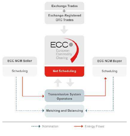 European Commodity Clearing (ECC) 4 3 European Commodity Clearing (ECC), ticareti gerçekleştirilen kömür, petrol, zirai ürünler, metaller, vb.