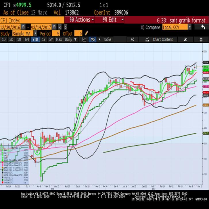 Sait Çelikkan, Gedik Yatırım - Universal(Turkey) scelikkan@gedik.com T: +90 212 385 42 00 CAC40 - Nisan Vade 4982.