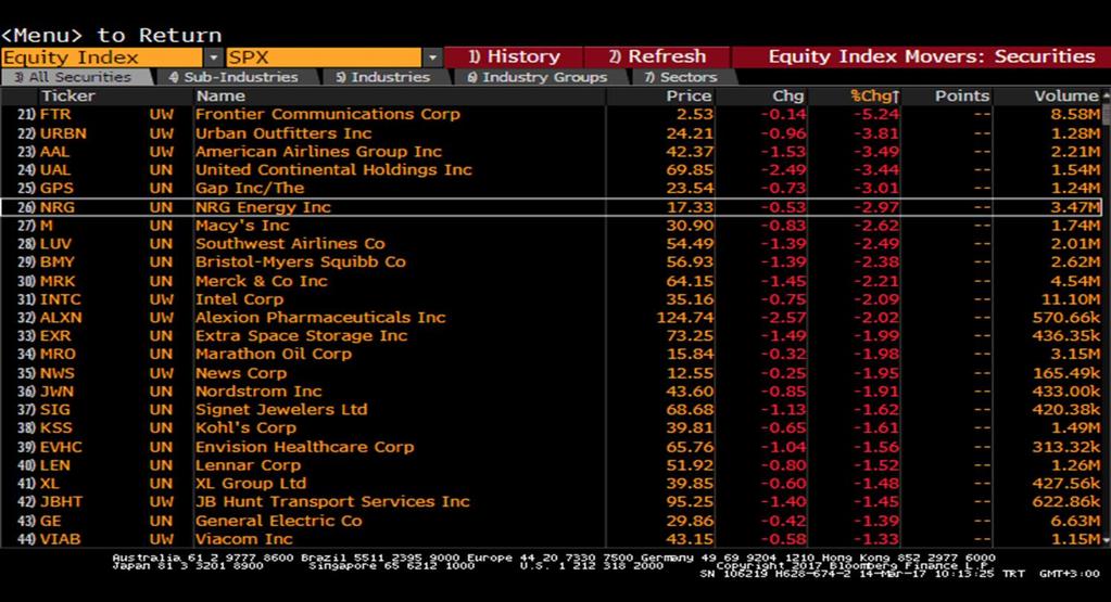 S&P - En çok Düşüş