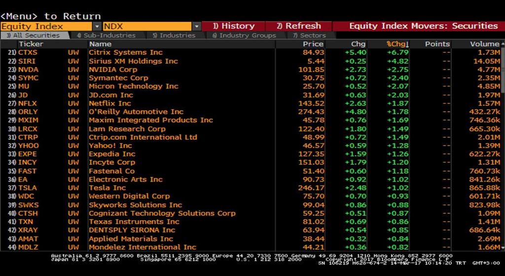 Nasdaq Endeksi Nasdaq - En