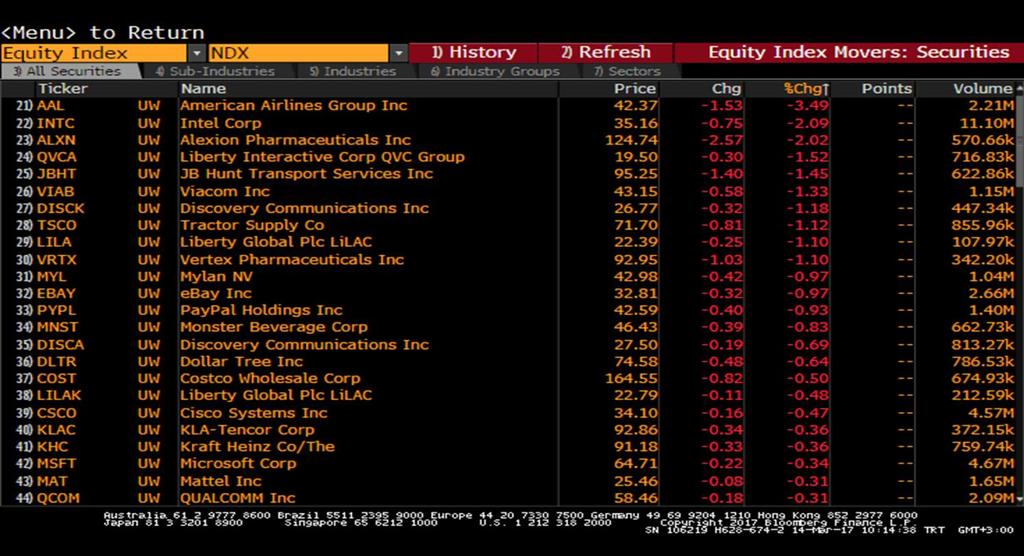 Senetleri Nasdaq - En çok