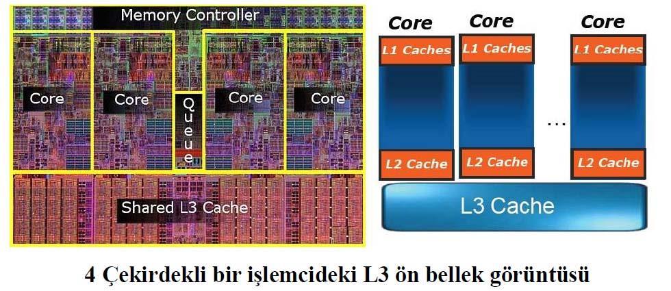 CACHE BELLEK (ÖN BELLEK) L3 ün L1 ve L2 den farkı, her çekirdeğin ortak olarak kullanılabilmesidir.