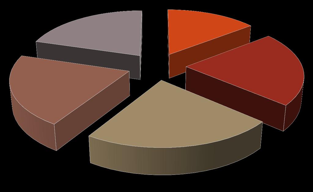 MALİ SORUNLARIN NEDENLERİ Diğer; 20,34% Yüksek Kredi Faiz Oranları; 14,50% Vergi Düzenlemel eri; 20,72%