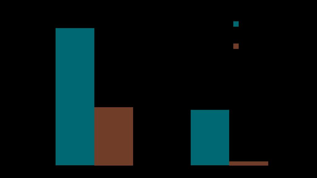 Bazalden % değişiklik Protrombin fragmanı 1+2 Hemostatik etkiler 1 D-dimer seviyeleri P=0.01* P=0.43* 88.1% +/- 99.3% - 37.3% +/- 69.3% 3--5.7% +/- 50% 2.6% +/- 21.