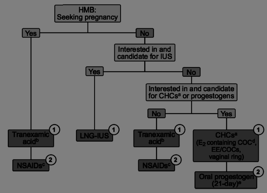 Treneksamik asit LNG-IUS Treneksamik asit DNG-EV NSAİİ NSAİİ Devamlı KOK tedavileri Medical management of heavy