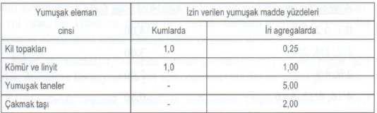 Agregada bulunabilecek zararlı madde ve taneler: Beton/harç üretiminde kullanılacak agregada bulunabilecek zararlı madde ve taneler şunlardır: a) Organik maddeler b) Kil ve silt taneleri c) Hafif