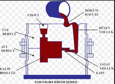 Şekillendirme yöntemi, seçilen metal veya alaşımın ergitilmesi ve