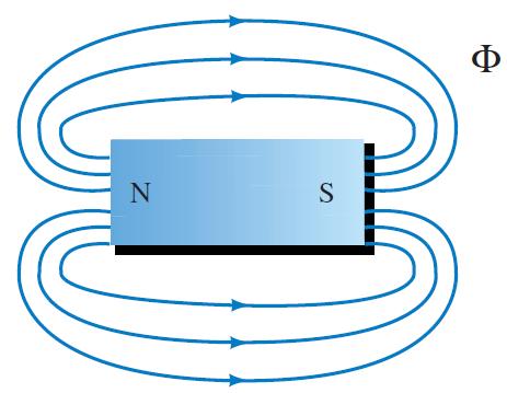 1.2.1 Manyetik Akı Bir mıknatısta manyetik alan yönünü gösteren kuvvet çizgileri manyetik akı olarak tanımlanır ve F